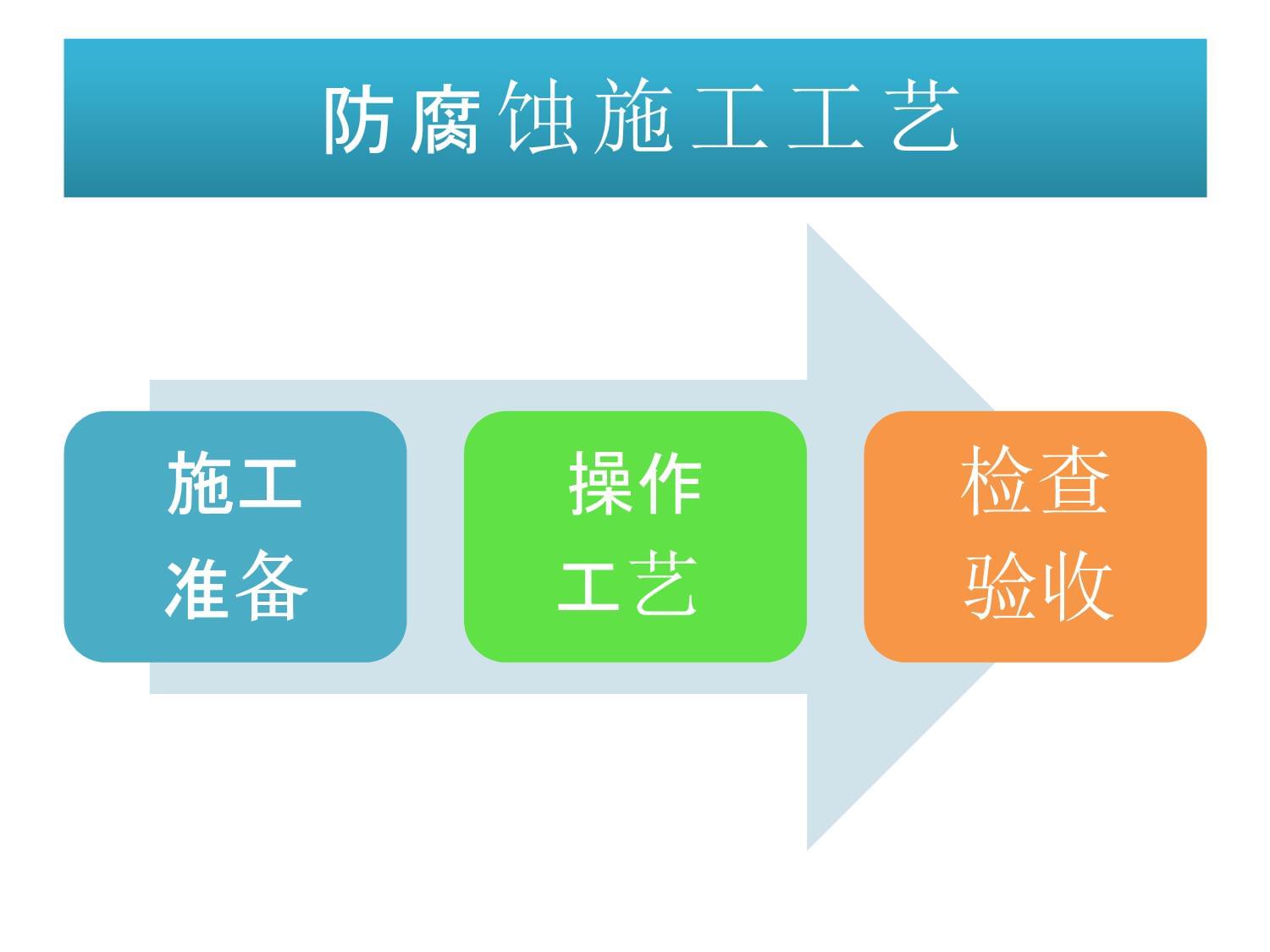 建筑鋼結構工程用的防腐蝕施工工藝課件